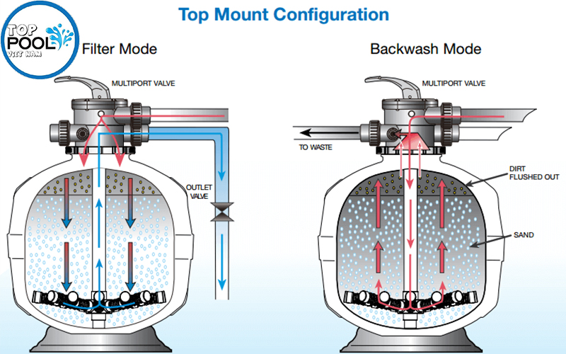 nguyên lý hoạt động bình lọc cát hồ bơi