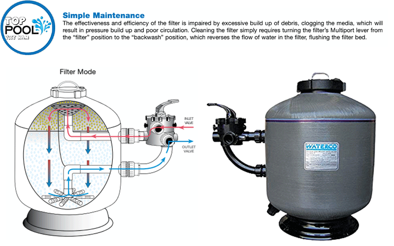 Nguyên lý hoạt động bình lọc cát Waterco MS900