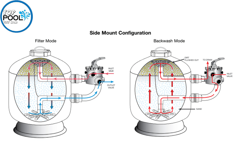 Nguyên lý hoạt động bình lọc cát Waterco MS600