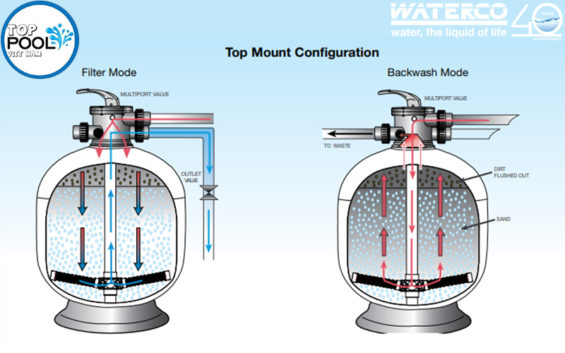 Nguyên lý hoạt động bình lọc hồ bơi Waterco S600